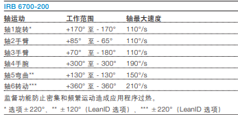 ABBIRB6700-200/2.6機械手臂保養(yǎng)